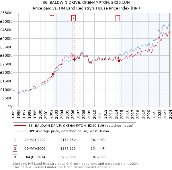 36, BALDWIN DRIVE, OKEHAMPTON, EX20 1UH: Price paid vs HM Land Registry's House Price Index
