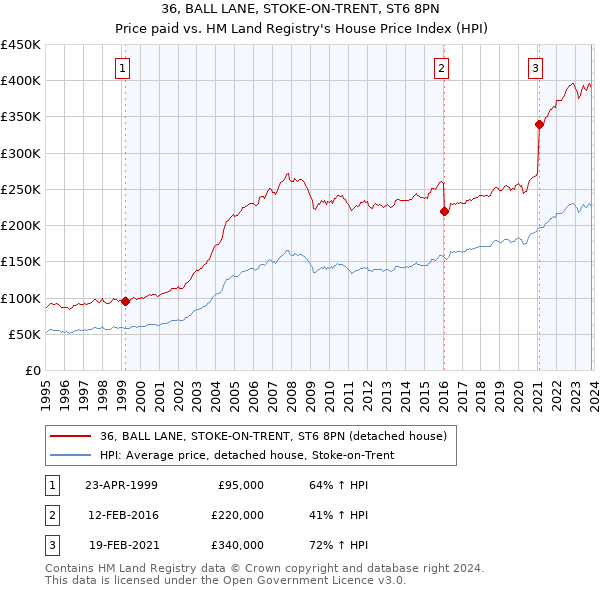36, BALL LANE, STOKE-ON-TRENT, ST6 8PN: Price paid vs HM Land Registry's House Price Index