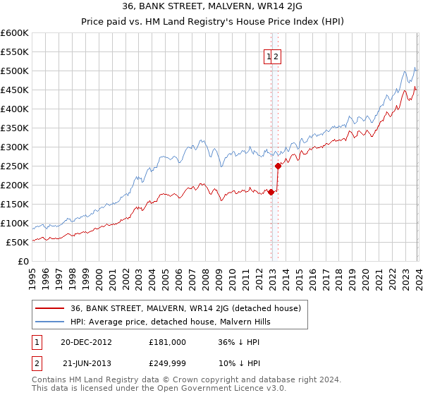 36, BANK STREET, MALVERN, WR14 2JG: Price paid vs HM Land Registry's House Price Index
