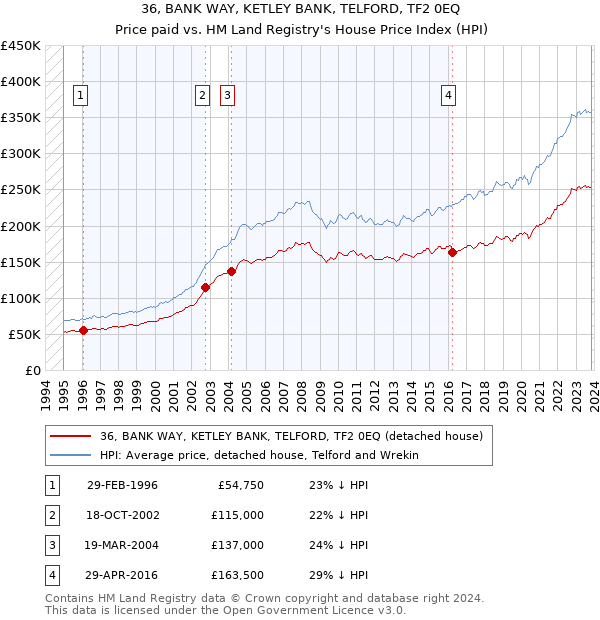 36, BANK WAY, KETLEY BANK, TELFORD, TF2 0EQ: Price paid vs HM Land Registry's House Price Index