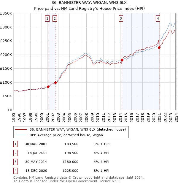 36, BANNISTER WAY, WIGAN, WN3 6LX: Price paid vs HM Land Registry's House Price Index