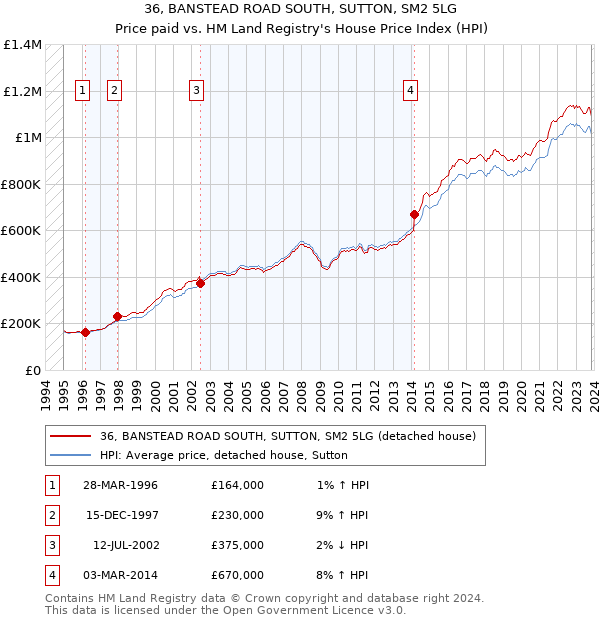 36, BANSTEAD ROAD SOUTH, SUTTON, SM2 5LG: Price paid vs HM Land Registry's House Price Index