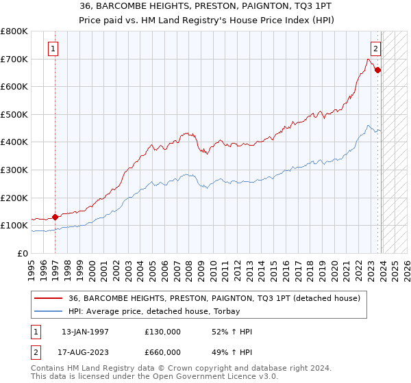 36, BARCOMBE HEIGHTS, PRESTON, PAIGNTON, TQ3 1PT: Price paid vs HM Land Registry's House Price Index