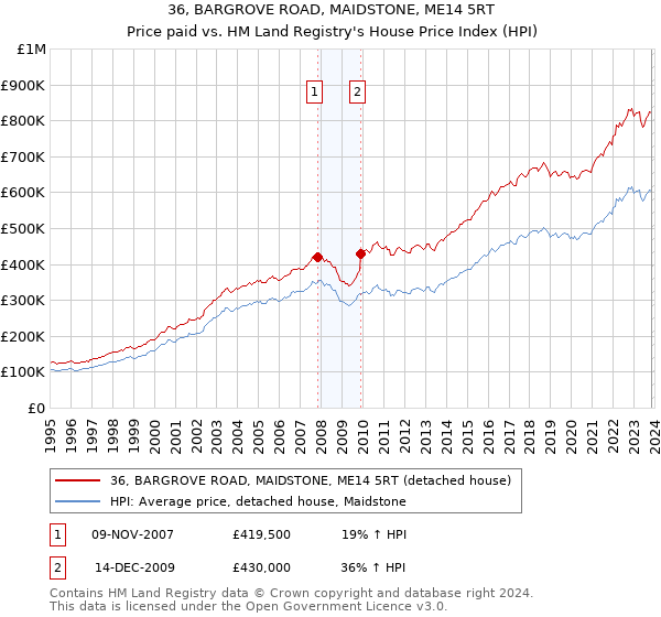 36, BARGROVE ROAD, MAIDSTONE, ME14 5RT: Price paid vs HM Land Registry's House Price Index