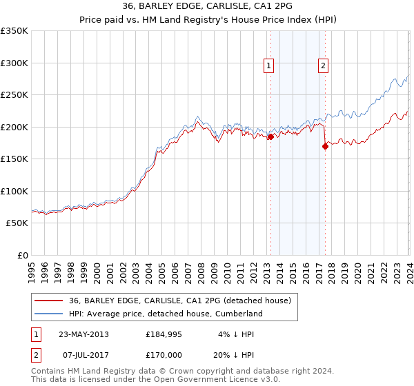 36, BARLEY EDGE, CARLISLE, CA1 2PG: Price paid vs HM Land Registry's House Price Index