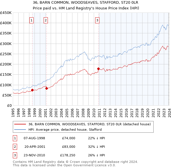 36, BARN COMMON, WOODSEAVES, STAFFORD, ST20 0LR: Price paid vs HM Land Registry's House Price Index