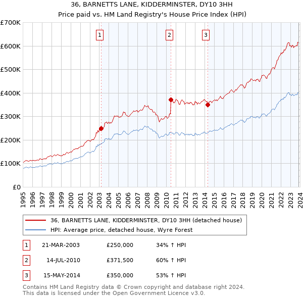 36, BARNETTS LANE, KIDDERMINSTER, DY10 3HH: Price paid vs HM Land Registry's House Price Index