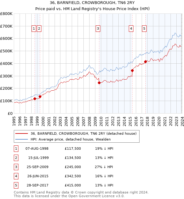 36, BARNFIELD, CROWBOROUGH, TN6 2RY: Price paid vs HM Land Registry's House Price Index