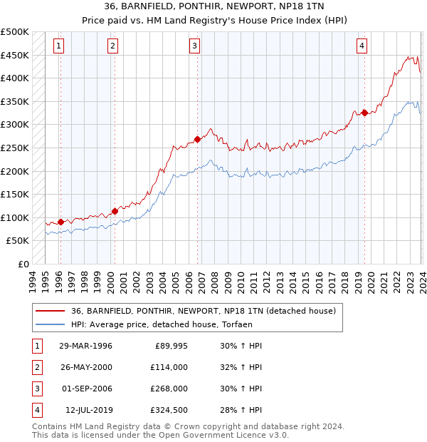 36, BARNFIELD, PONTHIR, NEWPORT, NP18 1TN: Price paid vs HM Land Registry's House Price Index