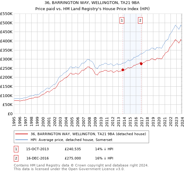 36, BARRINGTON WAY, WELLINGTON, TA21 9BA: Price paid vs HM Land Registry's House Price Index