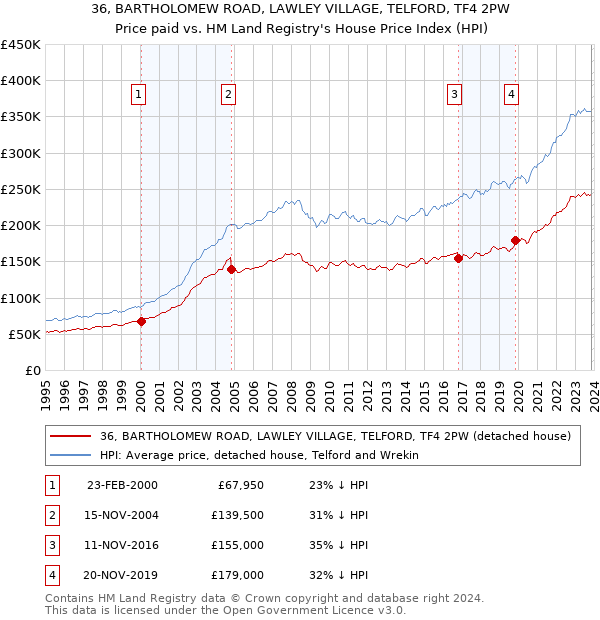 36, BARTHOLOMEW ROAD, LAWLEY VILLAGE, TELFORD, TF4 2PW: Price paid vs HM Land Registry's House Price Index