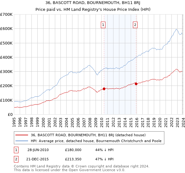 36, BASCOTT ROAD, BOURNEMOUTH, BH11 8RJ: Price paid vs HM Land Registry's House Price Index