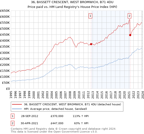 36, BASSETT CRESCENT, WEST BROMWICH, B71 4DU: Price paid vs HM Land Registry's House Price Index