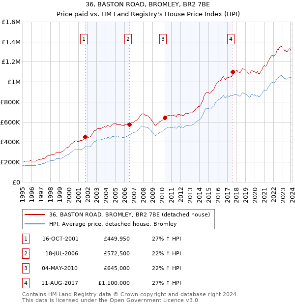 36, BASTON ROAD, BROMLEY, BR2 7BE: Price paid vs HM Land Registry's House Price Index