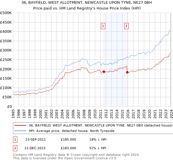 36, BAYFIELD, WEST ALLOTMENT, NEWCASTLE UPON TYNE, NE27 0BH: Price paid vs HM Land Registry's House Price Index