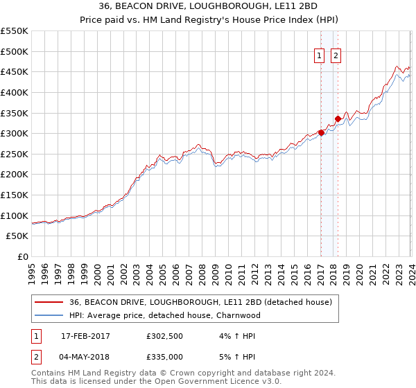 36, BEACON DRIVE, LOUGHBOROUGH, LE11 2BD: Price paid vs HM Land Registry's House Price Index