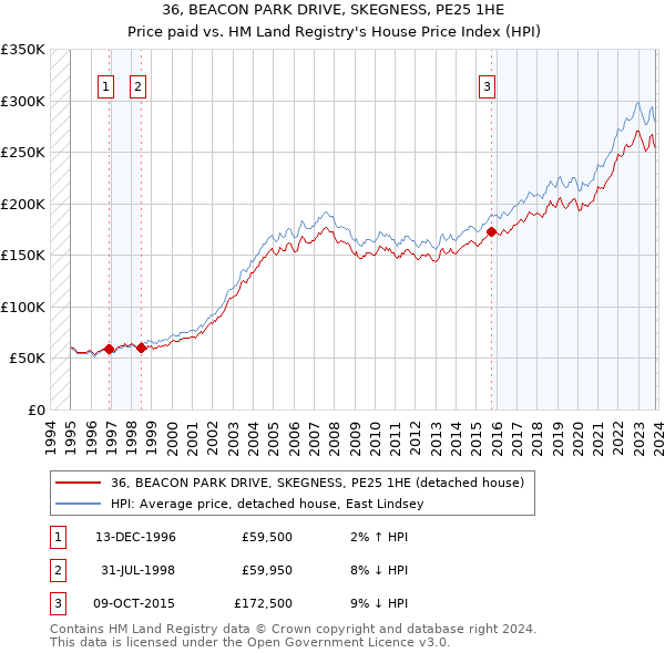 36, BEACON PARK DRIVE, SKEGNESS, PE25 1HE: Price paid vs HM Land Registry's House Price Index