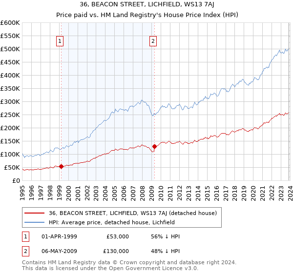 36, BEACON STREET, LICHFIELD, WS13 7AJ: Price paid vs HM Land Registry's House Price Index