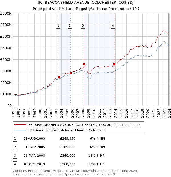 36, BEACONSFIELD AVENUE, COLCHESTER, CO3 3DJ: Price paid vs HM Land Registry's House Price Index