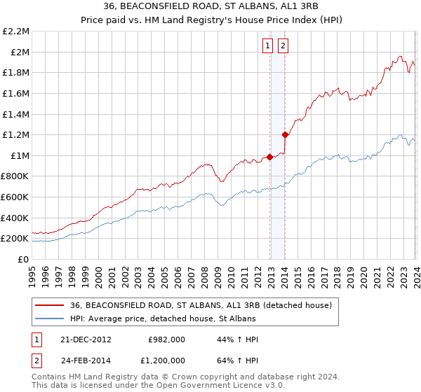 36, BEACONSFIELD ROAD, ST ALBANS, AL1 3RB: Price paid vs HM Land Registry's House Price Index