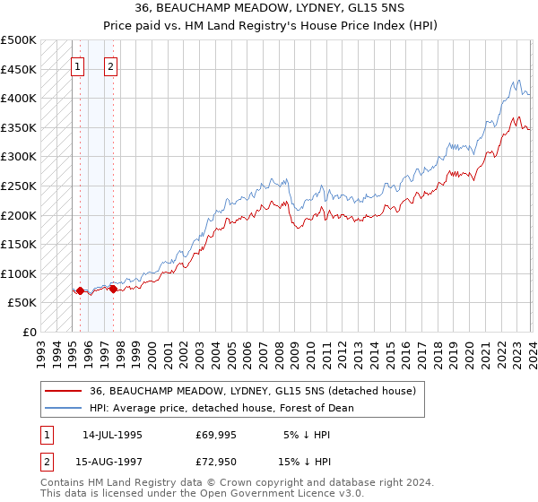 36, BEAUCHAMP MEADOW, LYDNEY, GL15 5NS: Price paid vs HM Land Registry's House Price Index