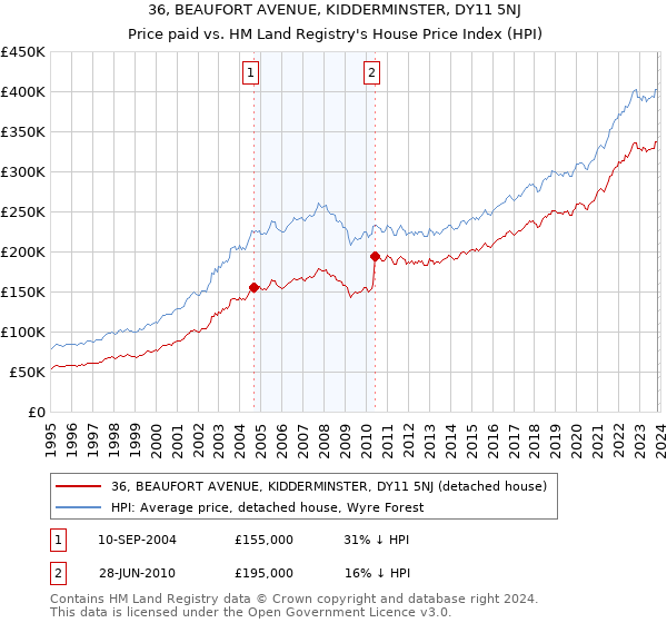 36, BEAUFORT AVENUE, KIDDERMINSTER, DY11 5NJ: Price paid vs HM Land Registry's House Price Index