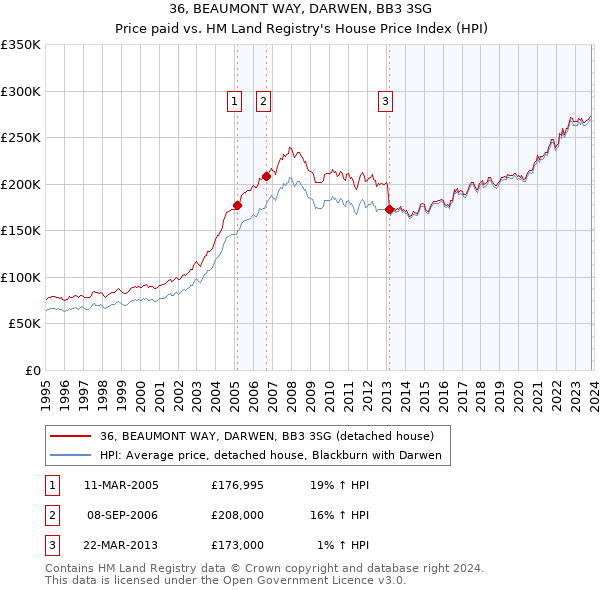 36, BEAUMONT WAY, DARWEN, BB3 3SG: Price paid vs HM Land Registry's House Price Index