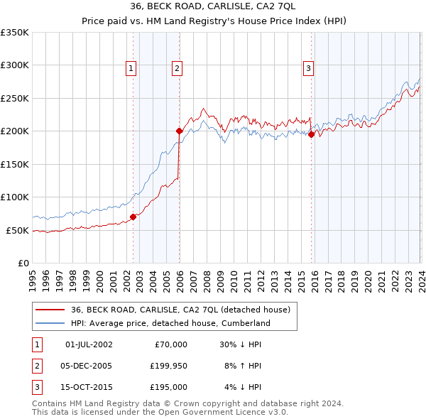 36, BECK ROAD, CARLISLE, CA2 7QL: Price paid vs HM Land Registry's House Price Index