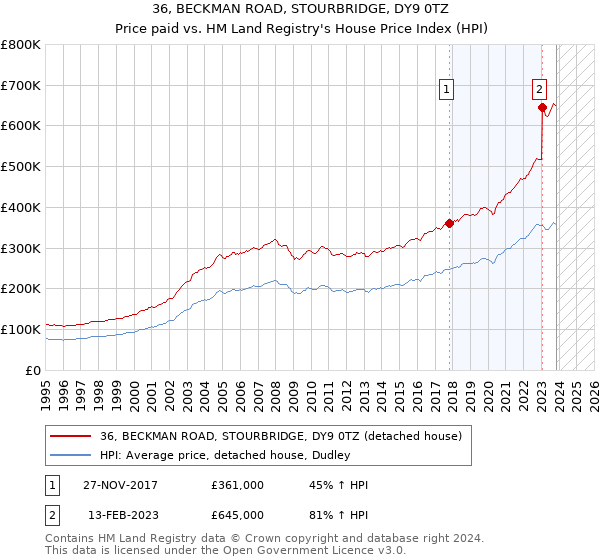 36, BECKMAN ROAD, STOURBRIDGE, DY9 0TZ: Price paid vs HM Land Registry's House Price Index