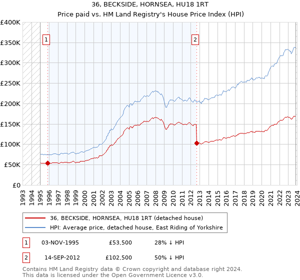 36, BECKSIDE, HORNSEA, HU18 1RT: Price paid vs HM Land Registry's House Price Index