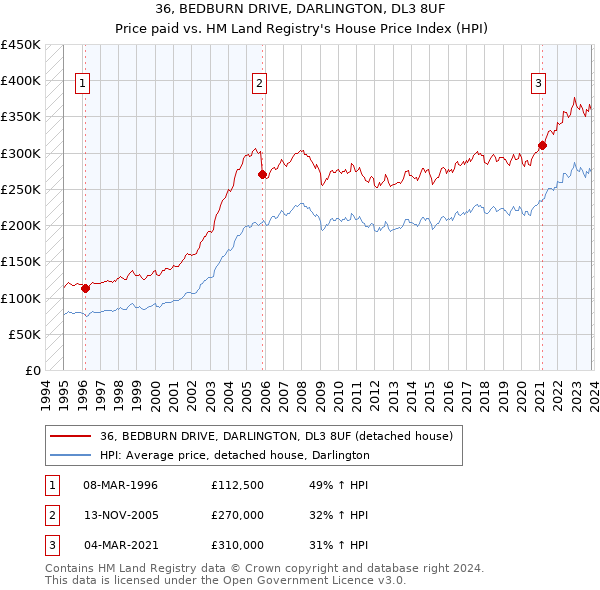 36, BEDBURN DRIVE, DARLINGTON, DL3 8UF: Price paid vs HM Land Registry's House Price Index