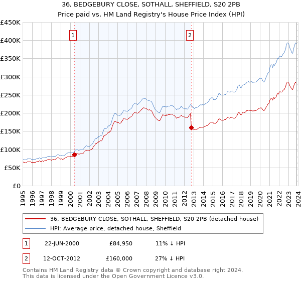 36, BEDGEBURY CLOSE, SOTHALL, SHEFFIELD, S20 2PB: Price paid vs HM Land Registry's House Price Index