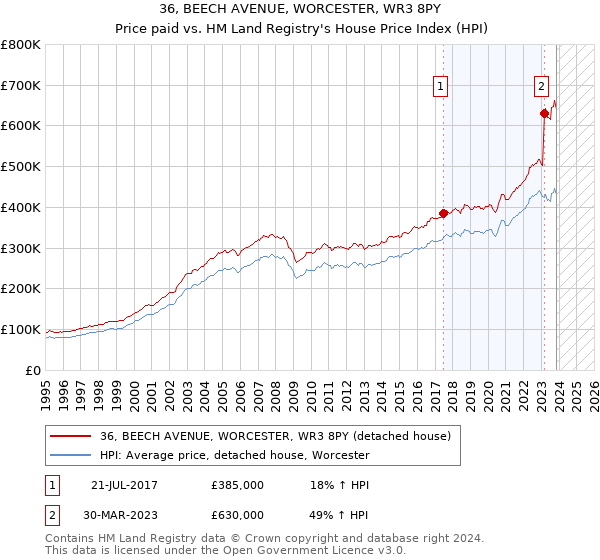 36, BEECH AVENUE, WORCESTER, WR3 8PY: Price paid vs HM Land Registry's House Price Index