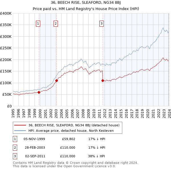 36, BEECH RISE, SLEAFORD, NG34 8BJ: Price paid vs HM Land Registry's House Price Index
