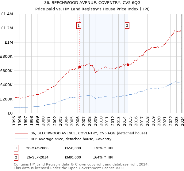 36, BEECHWOOD AVENUE, COVENTRY, CV5 6QG: Price paid vs HM Land Registry's House Price Index