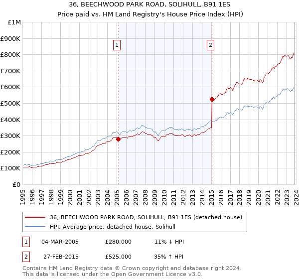 36, BEECHWOOD PARK ROAD, SOLIHULL, B91 1ES: Price paid vs HM Land Registry's House Price Index