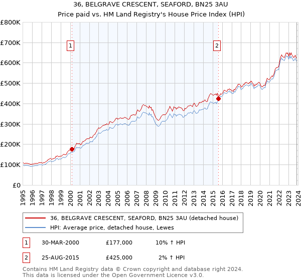 36, BELGRAVE CRESCENT, SEAFORD, BN25 3AU: Price paid vs HM Land Registry's House Price Index