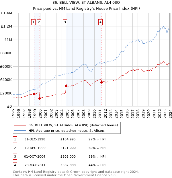 36, BELL VIEW, ST ALBANS, AL4 0SQ: Price paid vs HM Land Registry's House Price Index