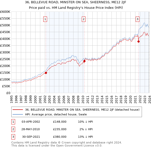 36, BELLEVUE ROAD, MINSTER ON SEA, SHEERNESS, ME12 2JF: Price paid vs HM Land Registry's House Price Index