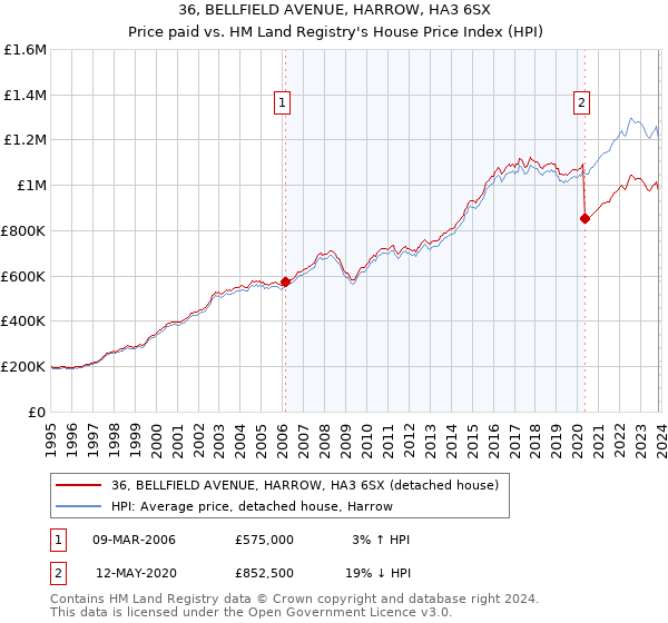 36, BELLFIELD AVENUE, HARROW, HA3 6SX: Price paid vs HM Land Registry's House Price Index