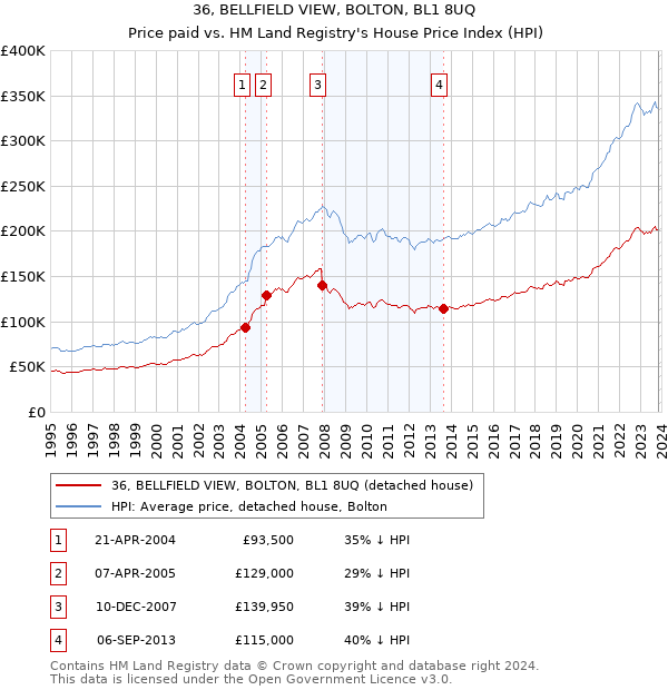 36, BELLFIELD VIEW, BOLTON, BL1 8UQ: Price paid vs HM Land Registry's House Price Index