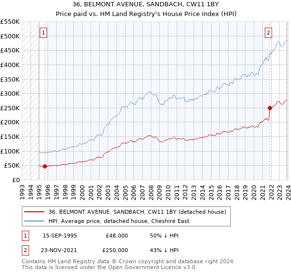 36, BELMONT AVENUE, SANDBACH, CW11 1BY: Price paid vs HM Land Registry's House Price Index