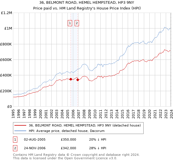 36, BELMONT ROAD, HEMEL HEMPSTEAD, HP3 9NY: Price paid vs HM Land Registry's House Price Index