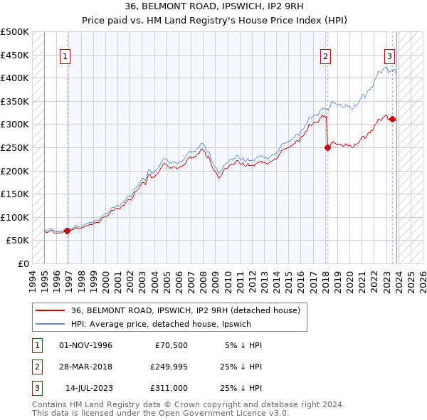 36, BELMONT ROAD, IPSWICH, IP2 9RH: Price paid vs HM Land Registry's House Price Index