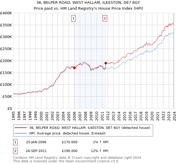 36, BELPER ROAD, WEST HALLAM, ILKESTON, DE7 6GY: Price paid vs HM Land Registry's House Price Index