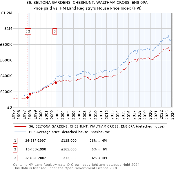 36, BELTONA GARDENS, CHESHUNT, WALTHAM CROSS, EN8 0PA: Price paid vs HM Land Registry's House Price Index