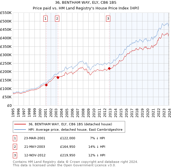 36, BENTHAM WAY, ELY, CB6 1BS: Price paid vs HM Land Registry's House Price Index