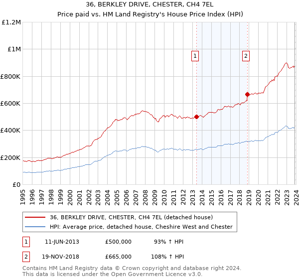36, BERKLEY DRIVE, CHESTER, CH4 7EL: Price paid vs HM Land Registry's House Price Index