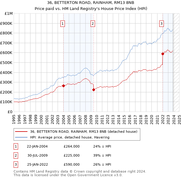 36, BETTERTON ROAD, RAINHAM, RM13 8NB: Price paid vs HM Land Registry's House Price Index