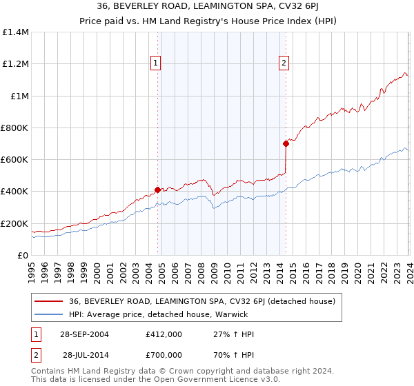 36, BEVERLEY ROAD, LEAMINGTON SPA, CV32 6PJ: Price paid vs HM Land Registry's House Price Index